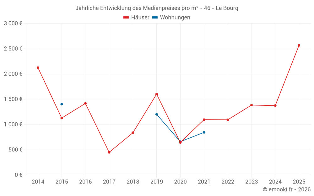 Jährliche Entwicklung des Medianpreises pro m² - 46 - Le Bourg