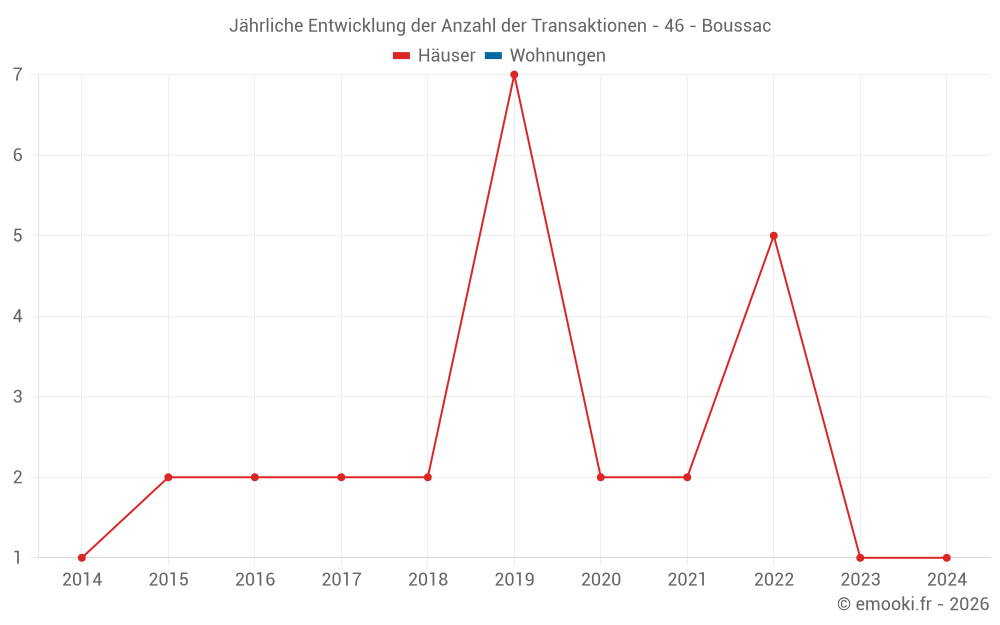 Jährliche Entwicklung der Anzahl der Transaktionen - 46 - Boussac
