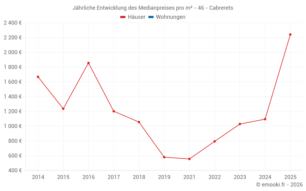 Jährliche Entwicklung des Medianpreises pro m² - 46 - Cabrerets