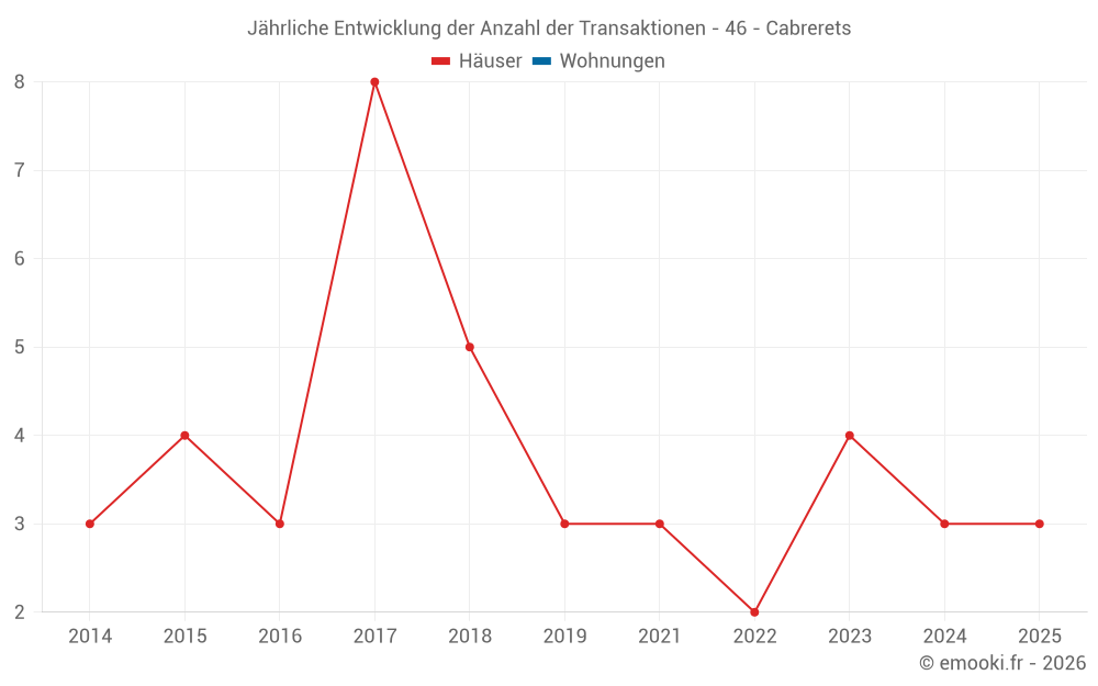 Jährliche Entwicklung der Anzahl der Transaktionen - 46 - Cabrerets