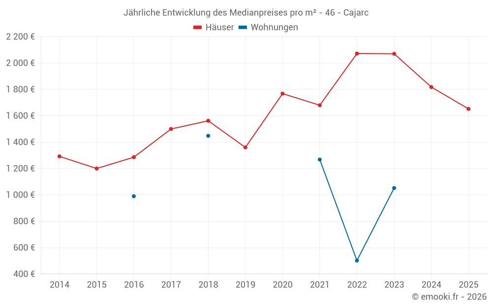 Jährliche Entwicklung des Medianpreises pro m² - 46 - Cajarc