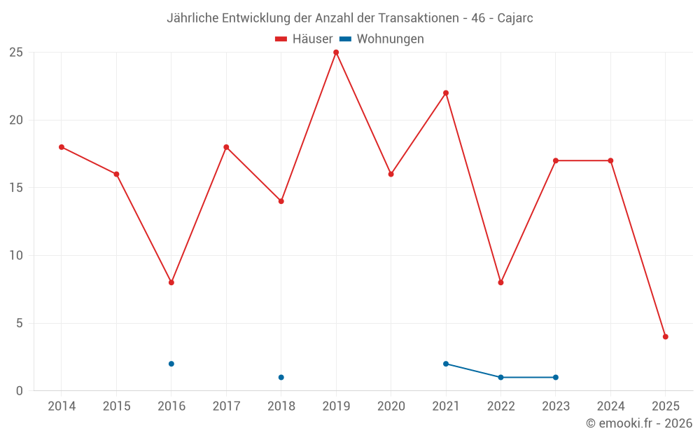 Jährliche Entwicklung der Anzahl der Transaktionen - 46 - Cajarc