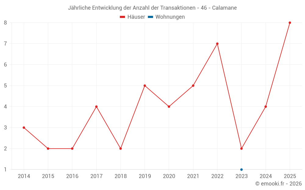 Jährliche Entwicklung der Anzahl der Transaktionen - 46 - Calamane