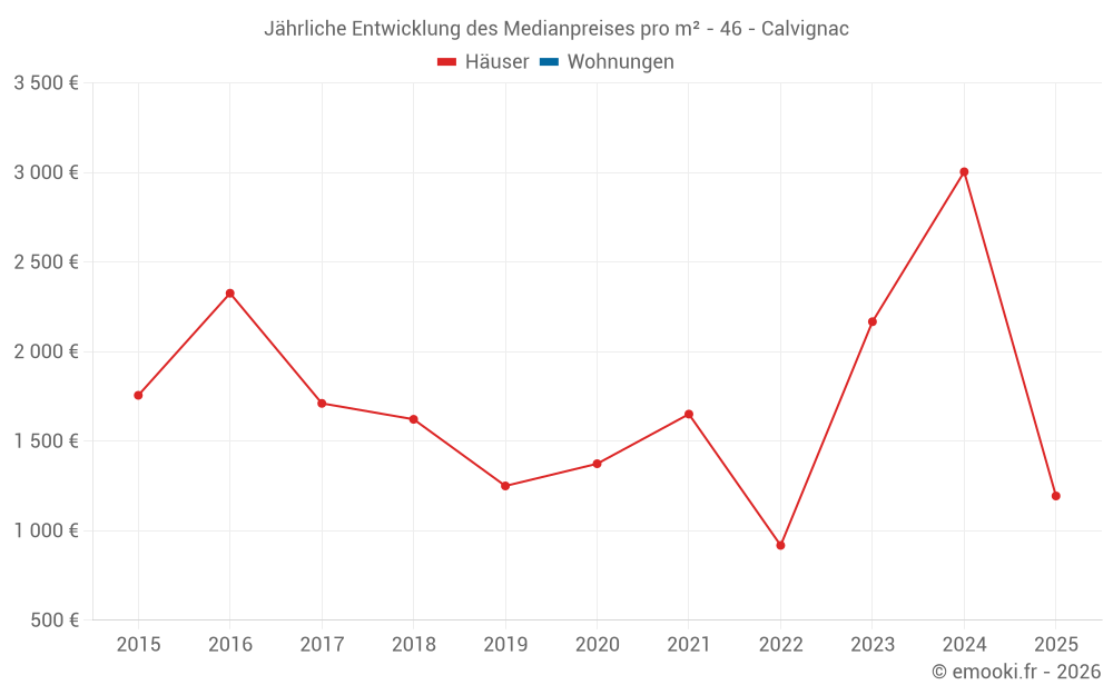 Jährliche Entwicklung des Medianpreises pro m² - 46 - Calvignac