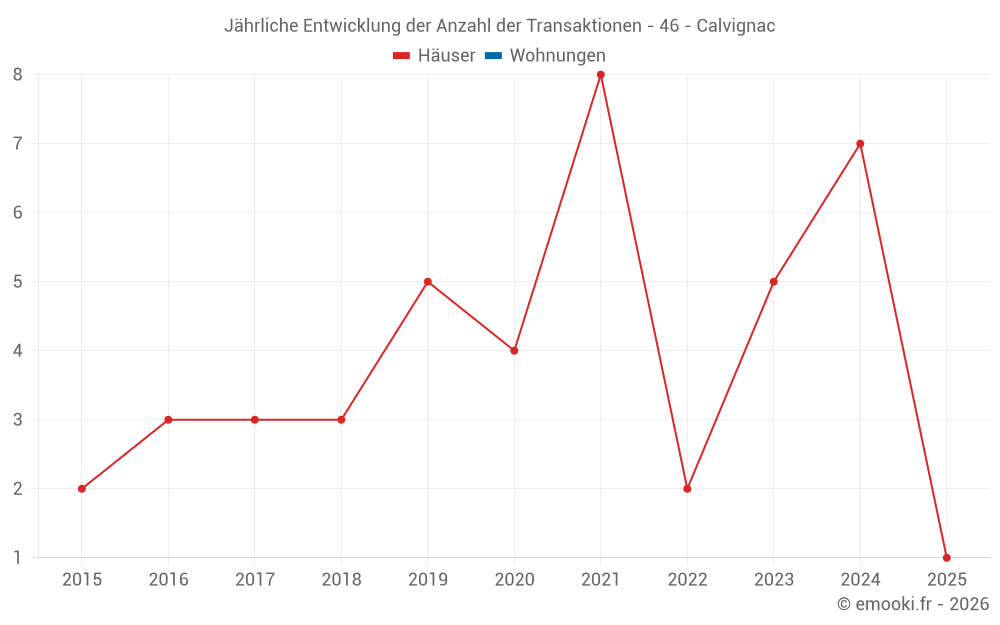 Jährliche Entwicklung der Anzahl der Transaktionen - 46 - Calvignac