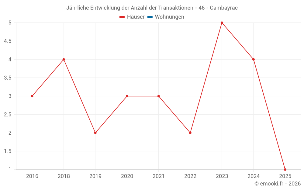 Jährliche Entwicklung der Anzahl der Transaktionen - 46 - Cambayrac