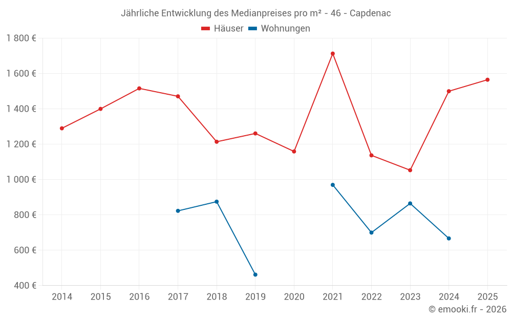 Jährliche Entwicklung des Medianpreises pro m² - 46 - Capdenac