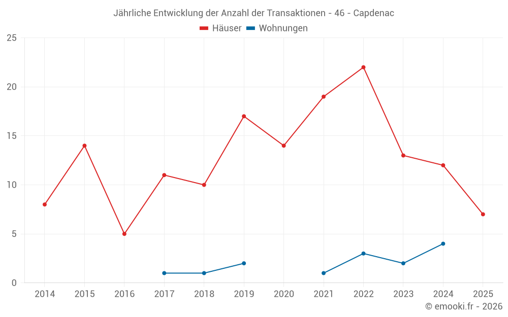 Jährliche Entwicklung der Anzahl der Transaktionen - 46 - Capdenac