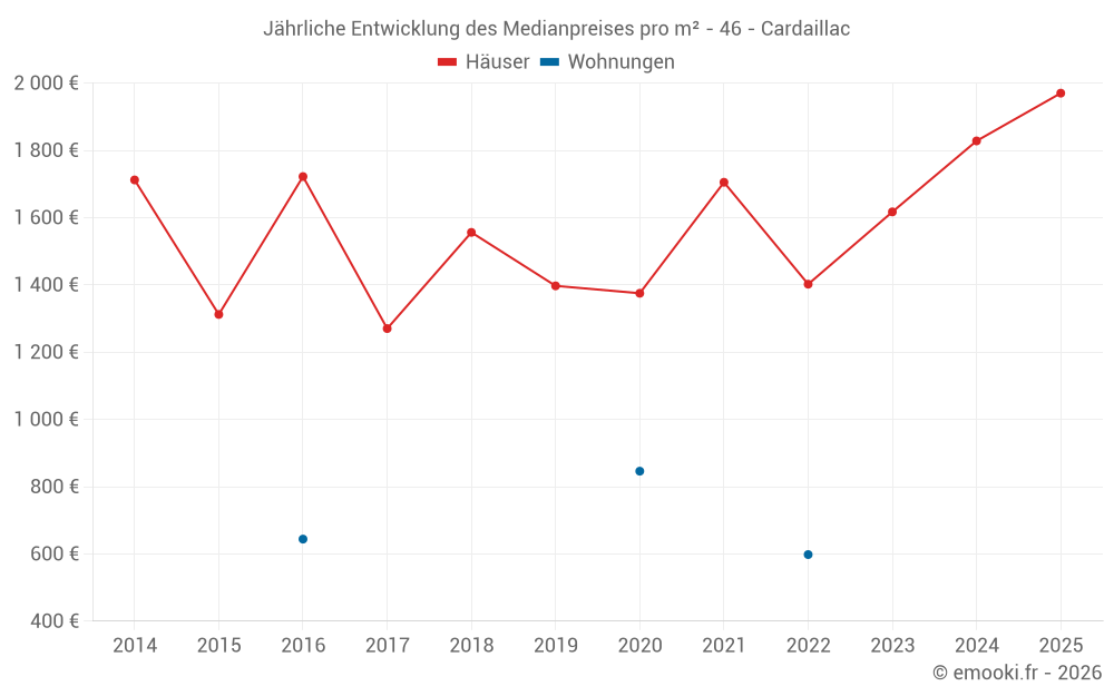 Jährliche Entwicklung des Medianpreises pro m² - 46 - Cardaillac