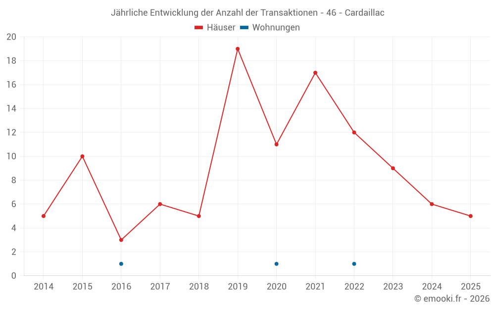 Jährliche Entwicklung der Anzahl der Transaktionen - 46 - Cardaillac