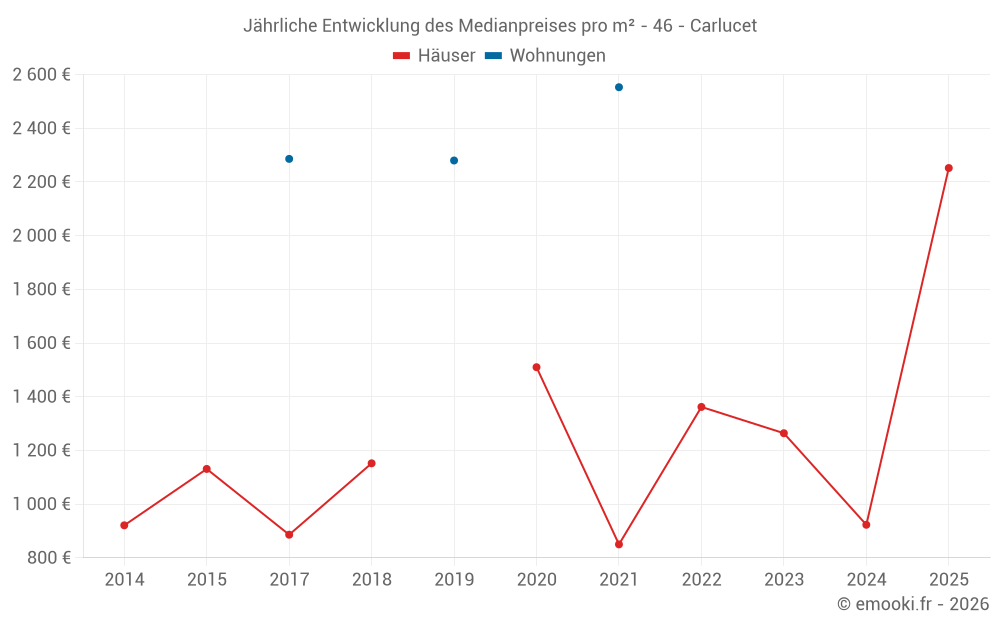 Jährliche Entwicklung des Medianpreises pro m² - 46 - Carlucet