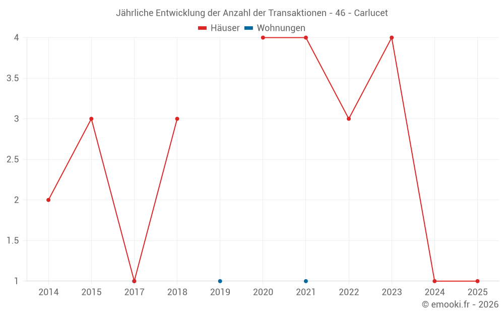 Jährliche Entwicklung der Anzahl der Transaktionen - 46 - Carlucet