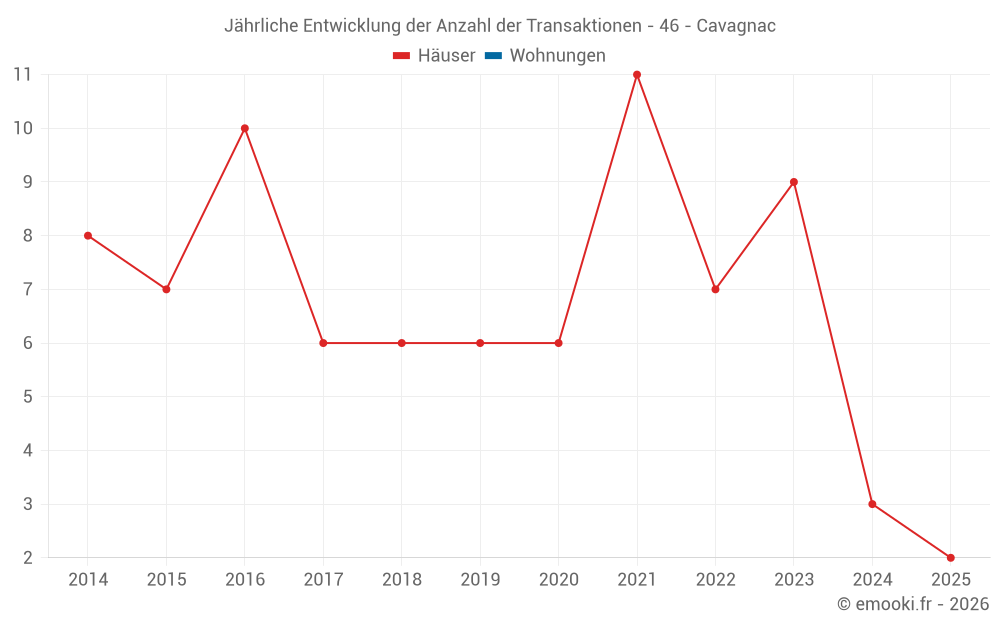 Jährliche Entwicklung der Anzahl der Transaktionen - 46 - Cavagnac