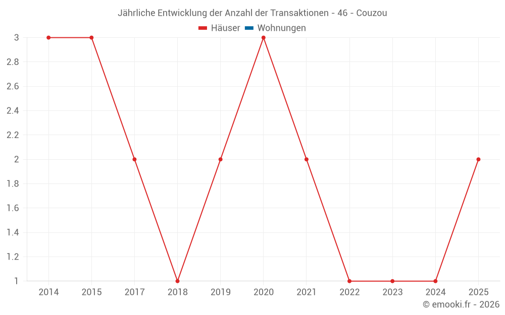 Jährliche Entwicklung der Anzahl der Transaktionen - 46 - Couzou