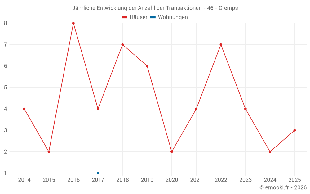 Jährliche Entwicklung der Anzahl der Transaktionen - 46 - Cremps