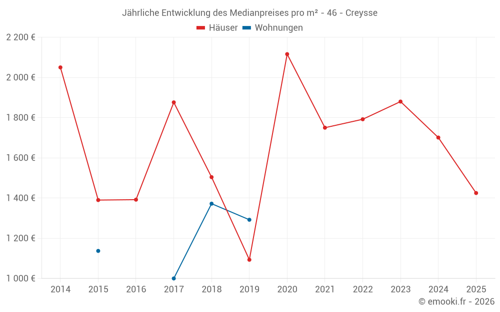 Jährliche Entwicklung des Medianpreises pro m² - 46 - Creysse