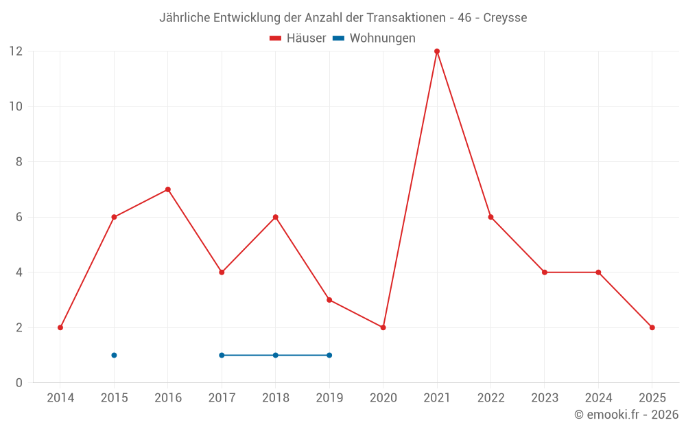 Jährliche Entwicklung der Anzahl der Transaktionen - 46 - Creysse