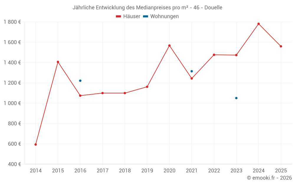 Jährliche Entwicklung des Medianpreises pro m² - 46 - Douelle