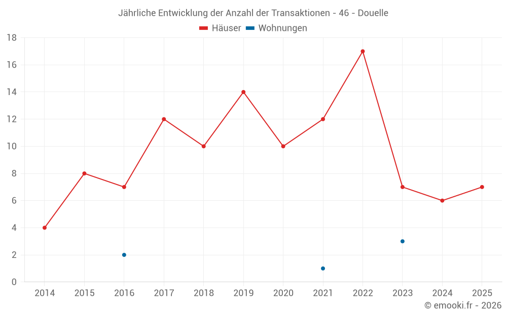 Jährliche Entwicklung der Anzahl der Transaktionen - 46 - Douelle