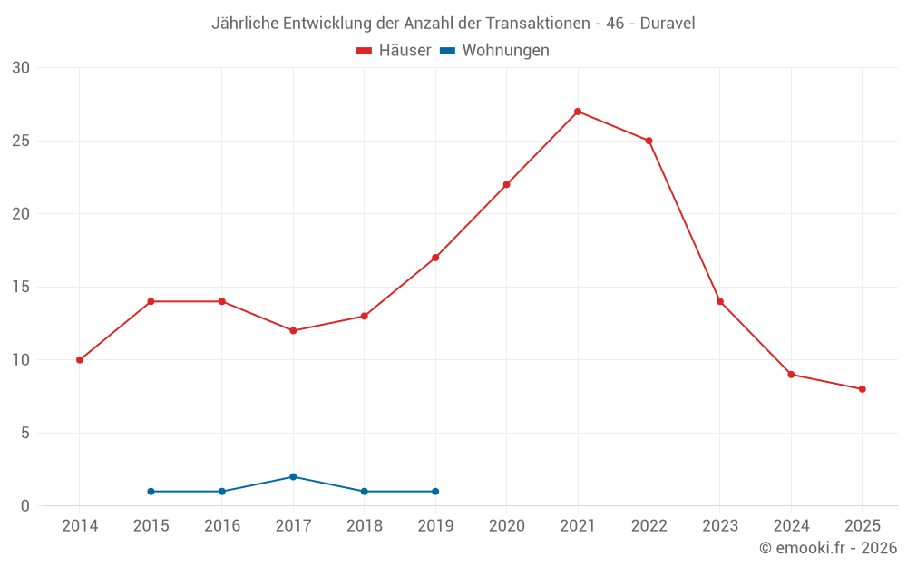 Jährliche Entwicklung der Anzahl der Transaktionen - 46 - Duravel