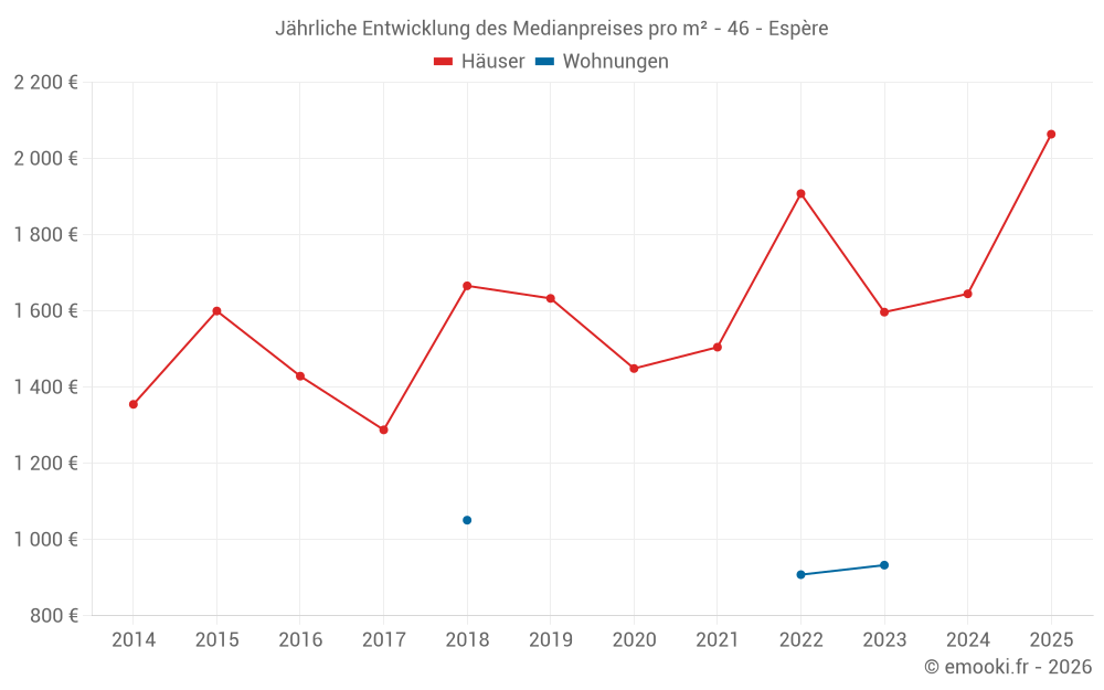 Jährliche Entwicklung des Medianpreises pro m² - 46 - Espère