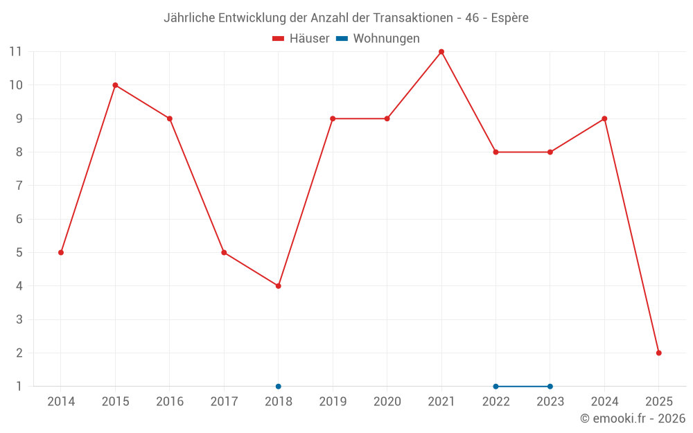 Jährliche Entwicklung der Anzahl der Transaktionen - 46 - Espère