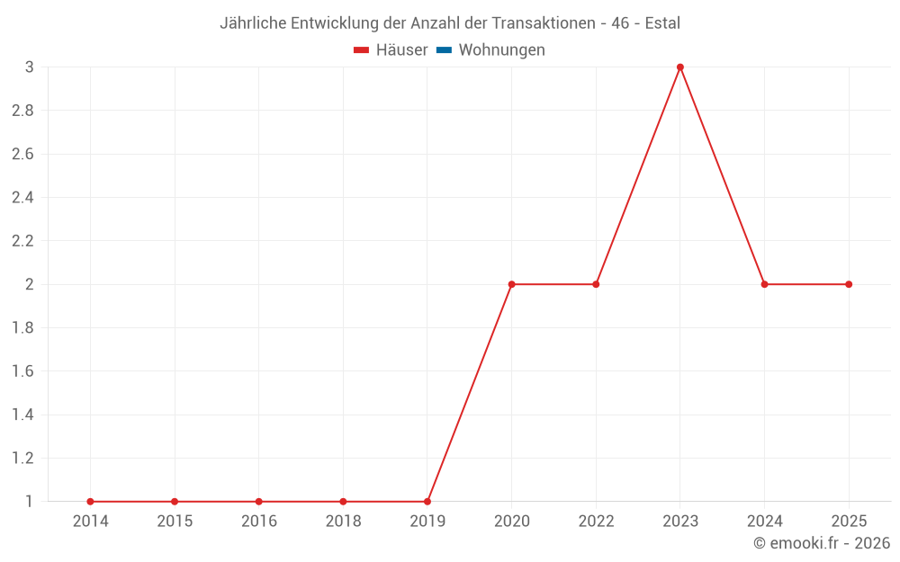 Jährliche Entwicklung der Anzahl der Transaktionen - 46 - Estal