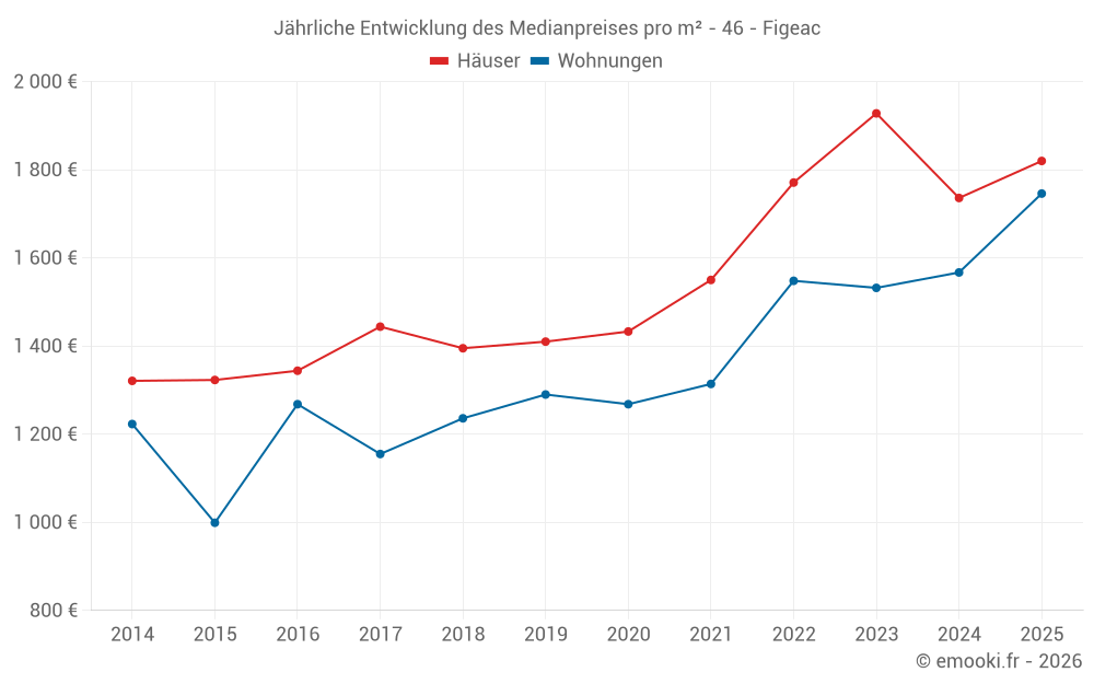 Jährliche Entwicklung des Medianpreises pro m² - 46 - Figeac