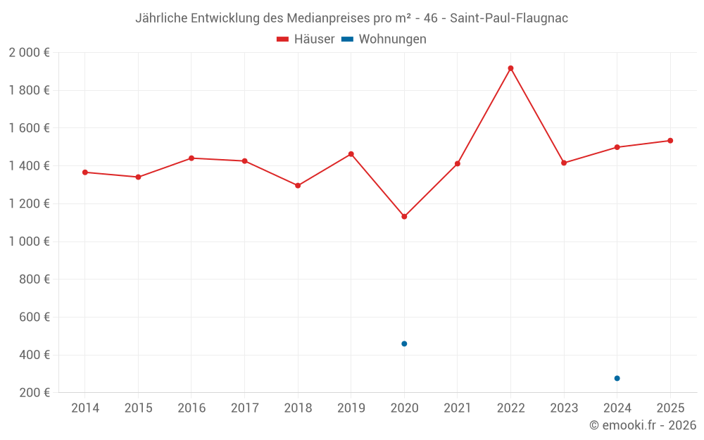 Jährliche Entwicklung des Medianpreises pro m² - 46 - Saint-Paul-Flaugnac
