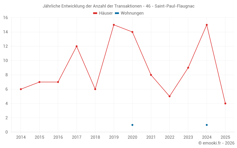 Jährliche Entwicklung der Anzahl der Transaktionen - 46 - Saint-Paul-Flaugnac