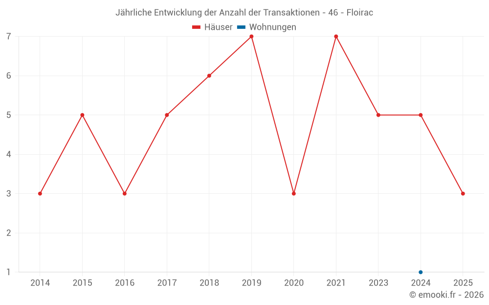 Jährliche Entwicklung der Anzahl der Transaktionen - 46 - Floirac