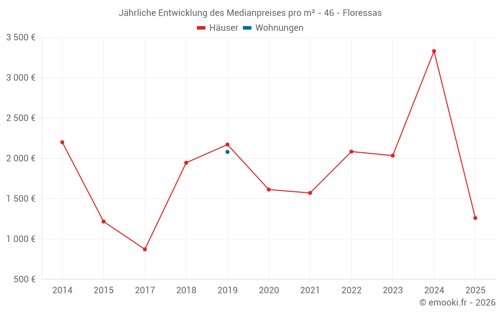 Jährliche Entwicklung des Medianpreises pro m² - 46 - Floressas
