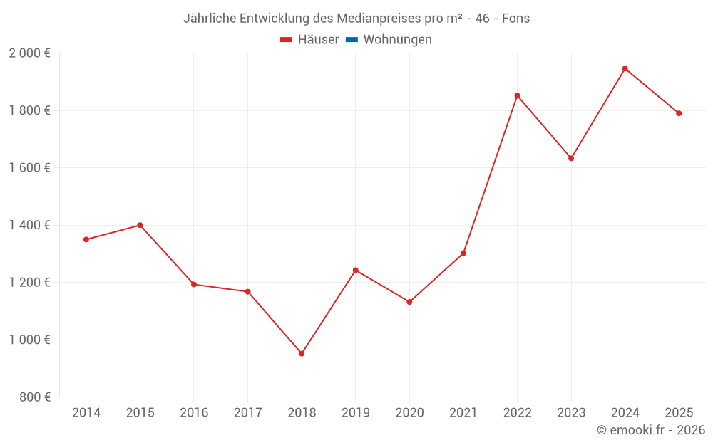 Jährliche Entwicklung des Medianpreises pro m² - 46 - Fons