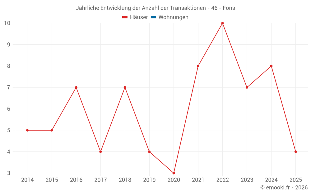Jährliche Entwicklung der Anzahl der Transaktionen - 46 - Fons