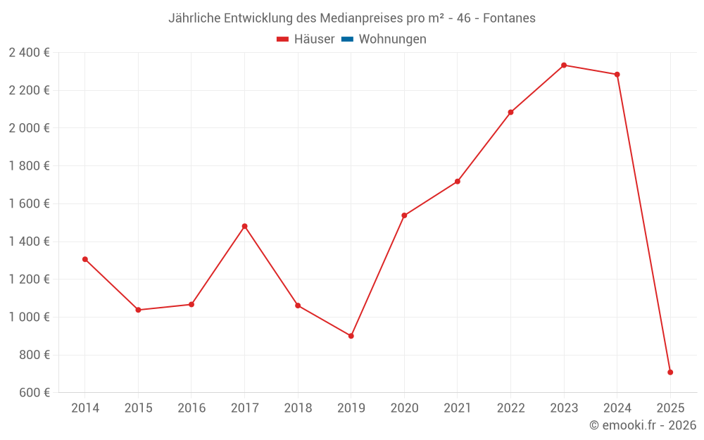 Jährliche Entwicklung des Medianpreises pro m² - 46 - Fontanes