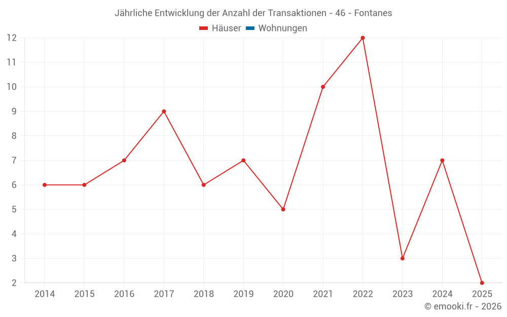 Jährliche Entwicklung der Anzahl der Transaktionen - 46 - Fontanes
