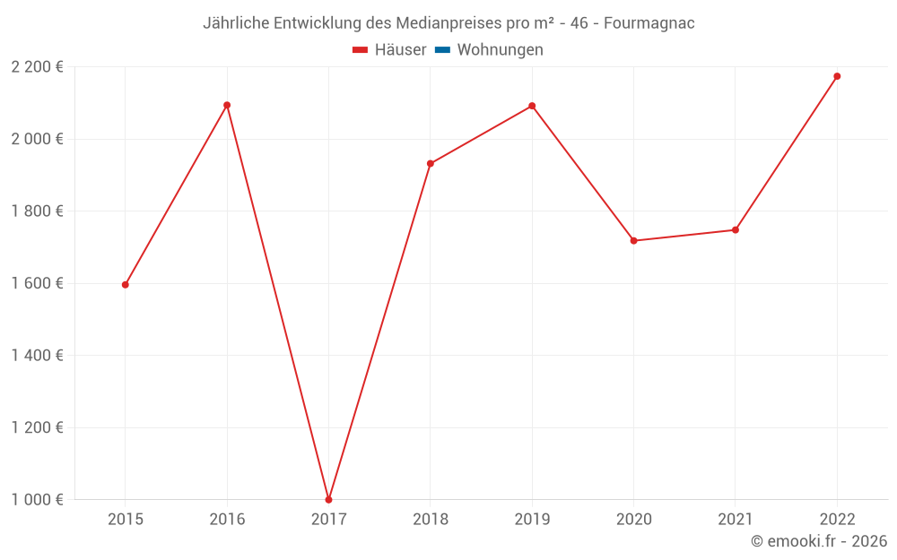 Jährliche Entwicklung des Medianpreises pro m² - 46 - Fourmagnac