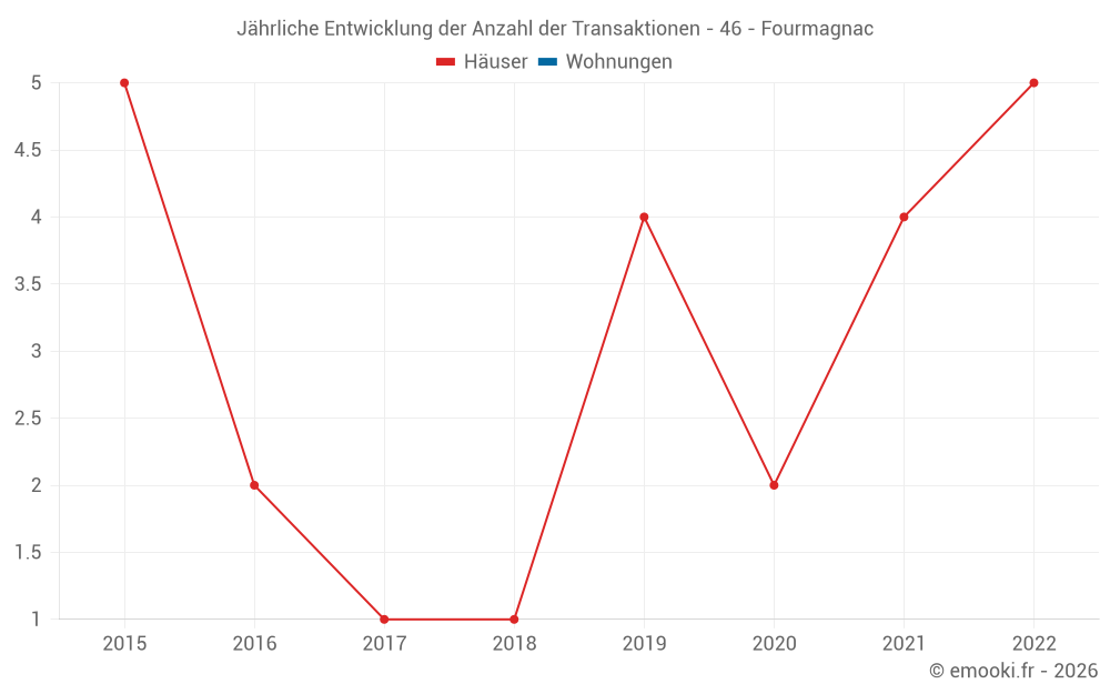 Jährliche Entwicklung der Anzahl der Transaktionen - 46 - Fourmagnac