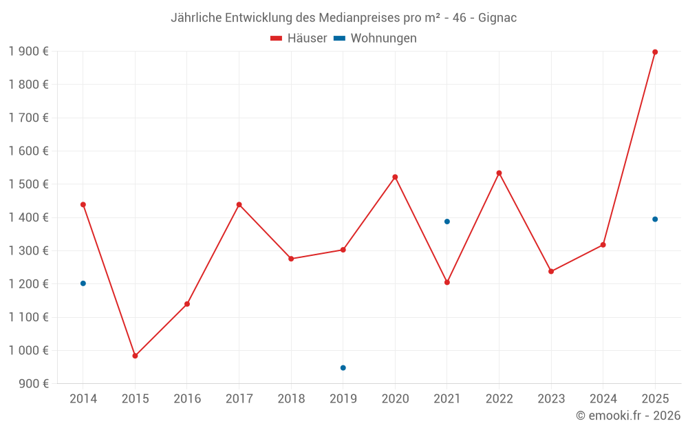 Jährliche Entwicklung des Medianpreises pro m² - 46 - Gignac