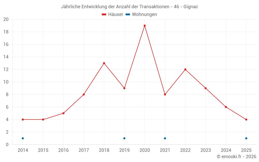 Jährliche Entwicklung der Anzahl der Transaktionen - 46 - Gignac