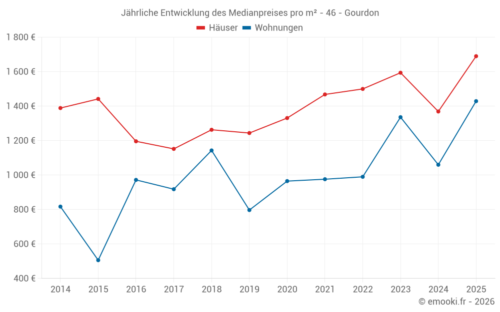 Jährliche Entwicklung des Medianpreises pro m² - 46 - Gourdon