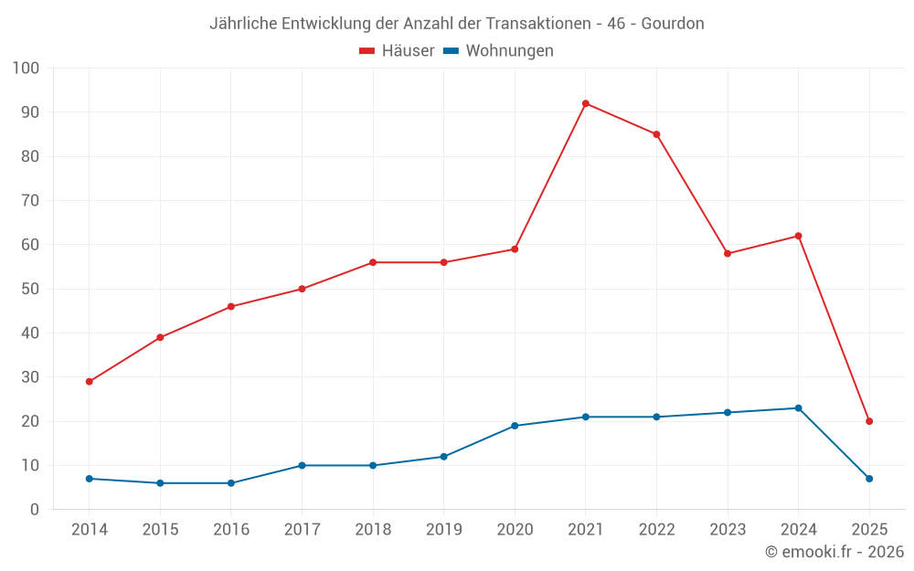 Jährliche Entwicklung der Anzahl der Transaktionen - 46 - Gourdon