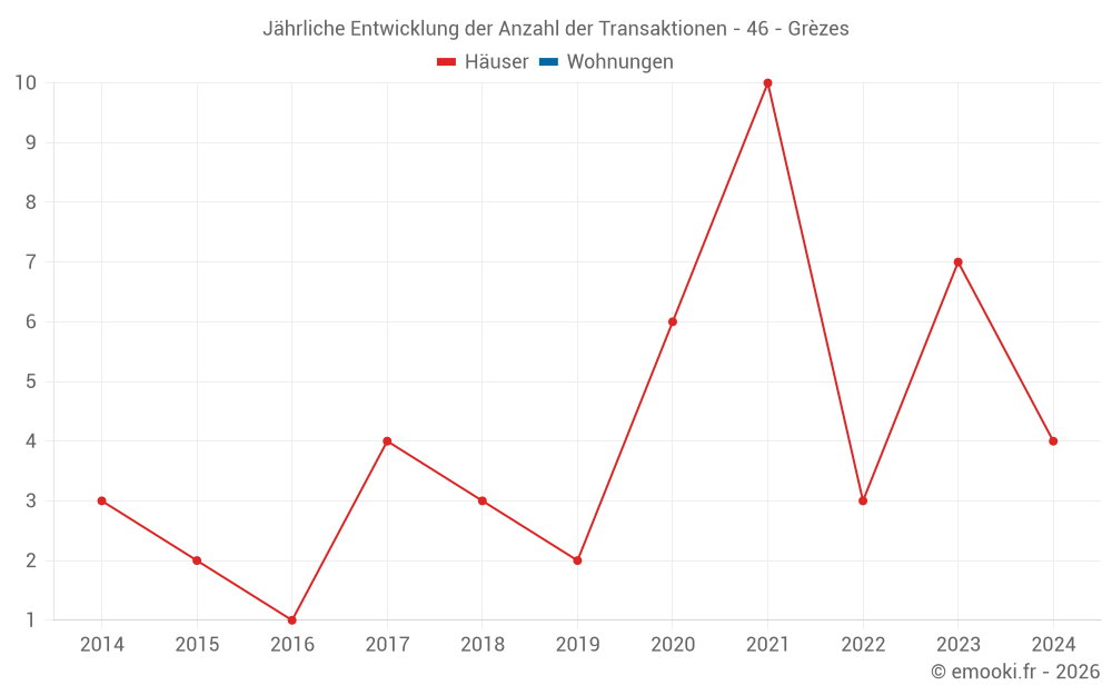 Jährliche Entwicklung der Anzahl der Transaktionen - 46 - Grèzes