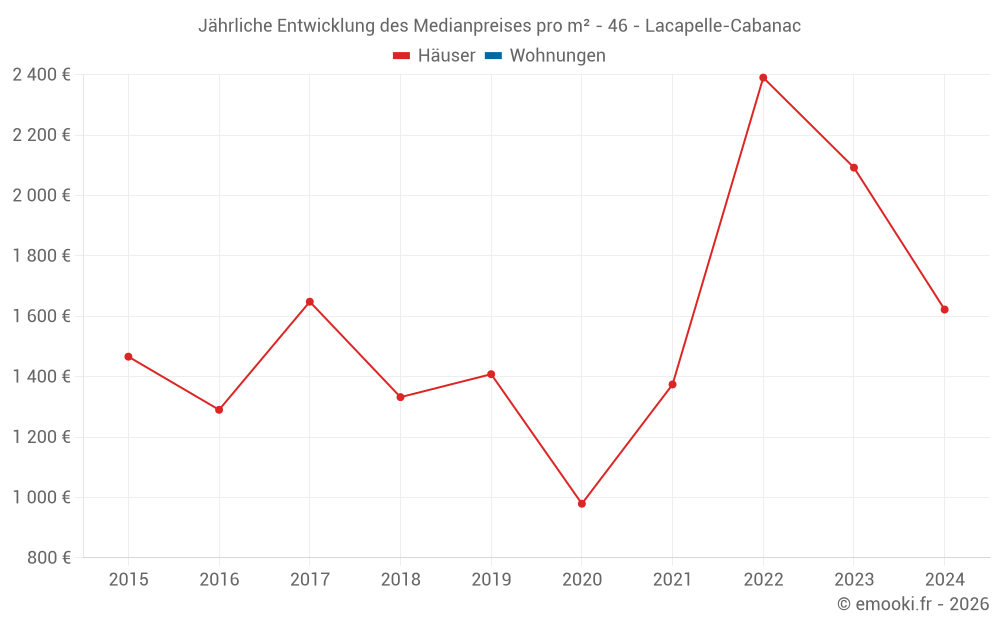 Jährliche Entwicklung des Medianpreises pro m² - 46 - Lacapelle-Cabanac