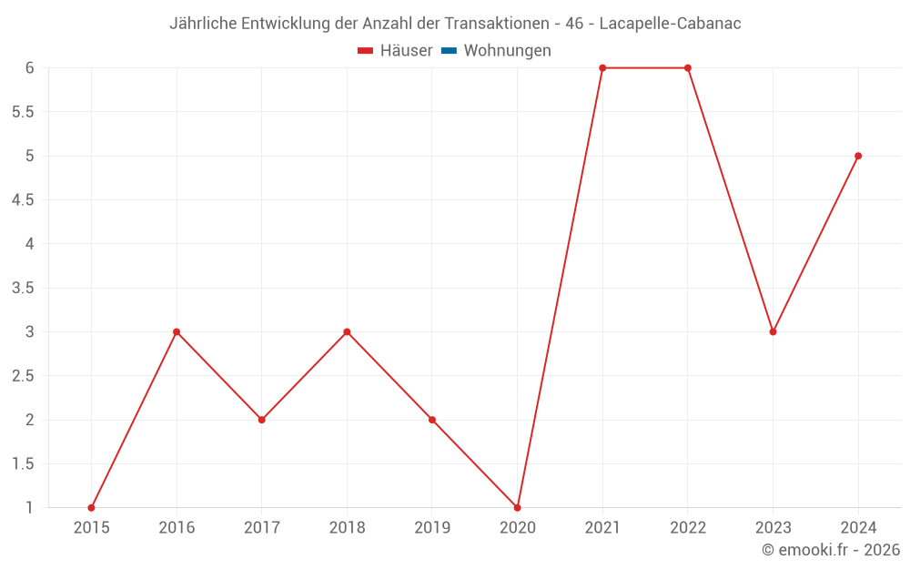 Jährliche Entwicklung der Anzahl der Transaktionen - 46 - Lacapelle-Cabanac