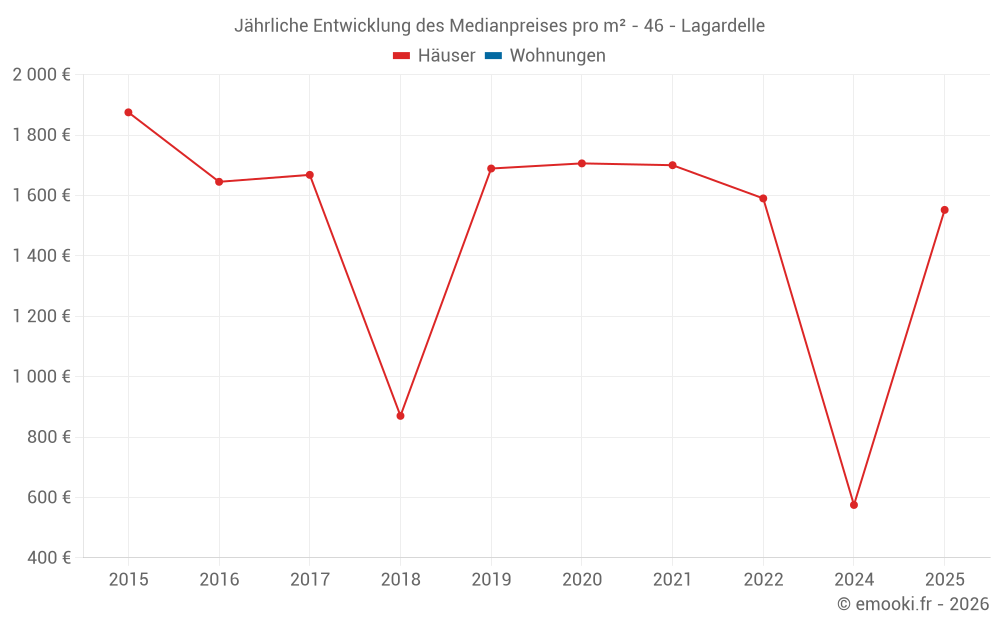Jährliche Entwicklung des Medianpreises pro m² - 46 - Lagardelle