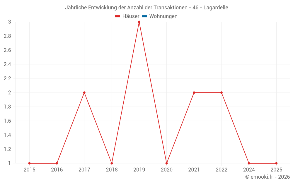 Jährliche Entwicklung der Anzahl der Transaktionen - 46 - Lagardelle