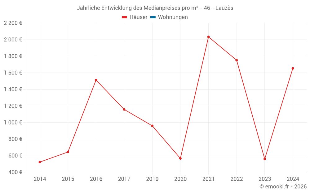 Jährliche Entwicklung des Medianpreises pro m² - 46 - Lauzès