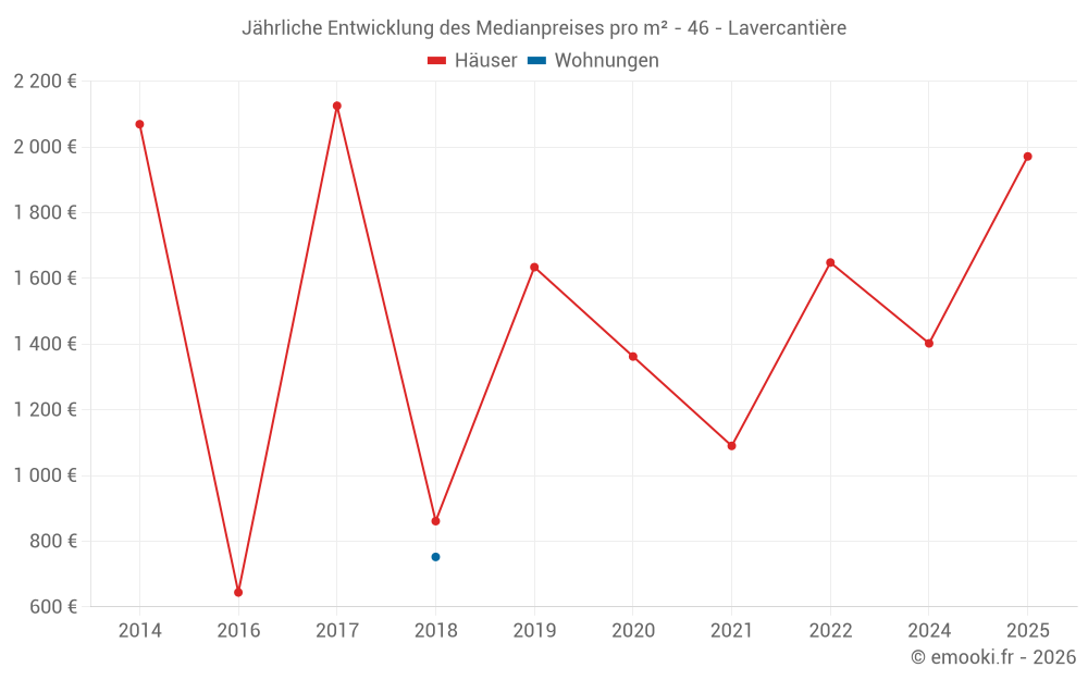 Jährliche Entwicklung des Medianpreises pro m² - 46 - Lavercantière