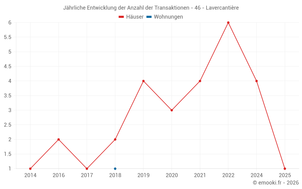 Jährliche Entwicklung der Anzahl der Transaktionen - 46 - Lavercantière